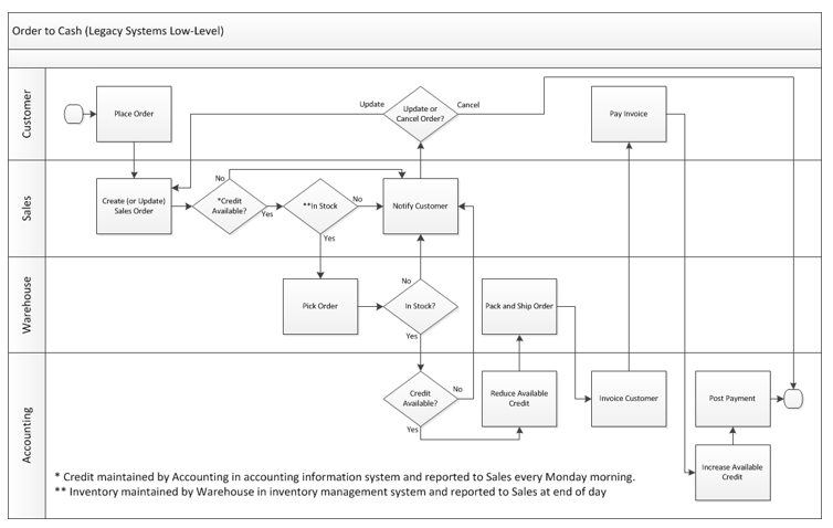 <p>Swimlane Diagrams</p>
