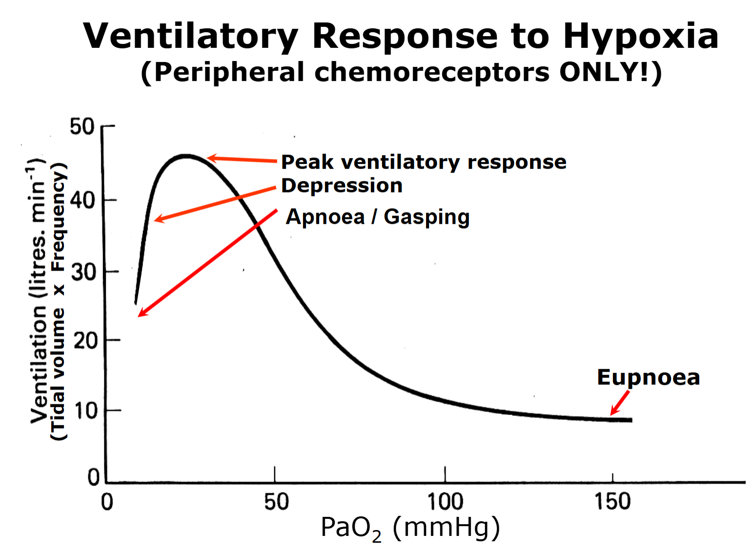 <p>euponea → decreasing PO2 → oxygen remains not reinstated → gasping</p>