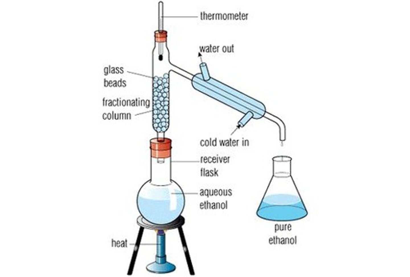 <p>just like simple but with a large surface area before vapor gets to condenser</p><p>- used to separate two liquids whose boiling points are close (less than 100 C)</p><p>- vapor condenses on steel wool</p>