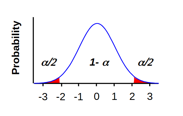 <p>A <strong>two-tailed (or non-directional)</strong> hypothesis test checks for a difference in <strong>both directions</strong> — whether the sample mean is <strong>either greater than or less than</strong> the population mean.</p><p>So, there are two rejection regions of size α/2 each</p><p>ex. testing to see if students keep a 75% average after a class change (results could either be higher or lower)</p>