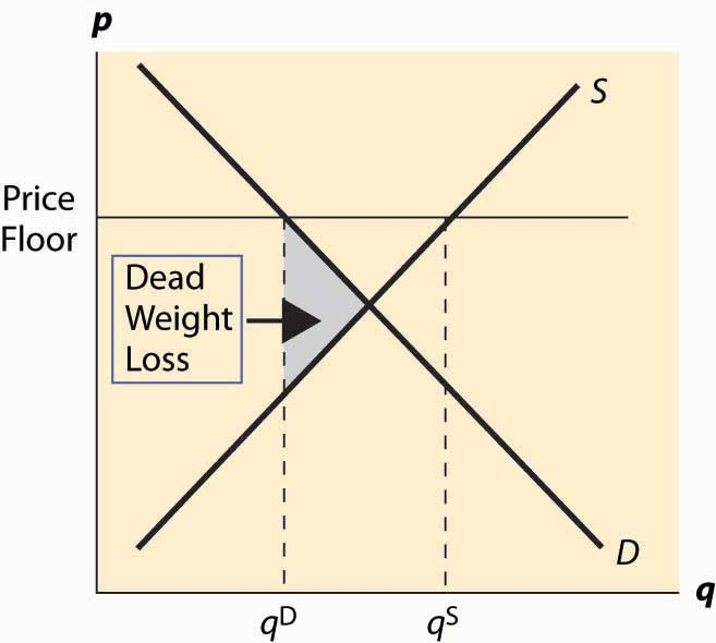 Fig. 10 Deadweight loss in price floors
