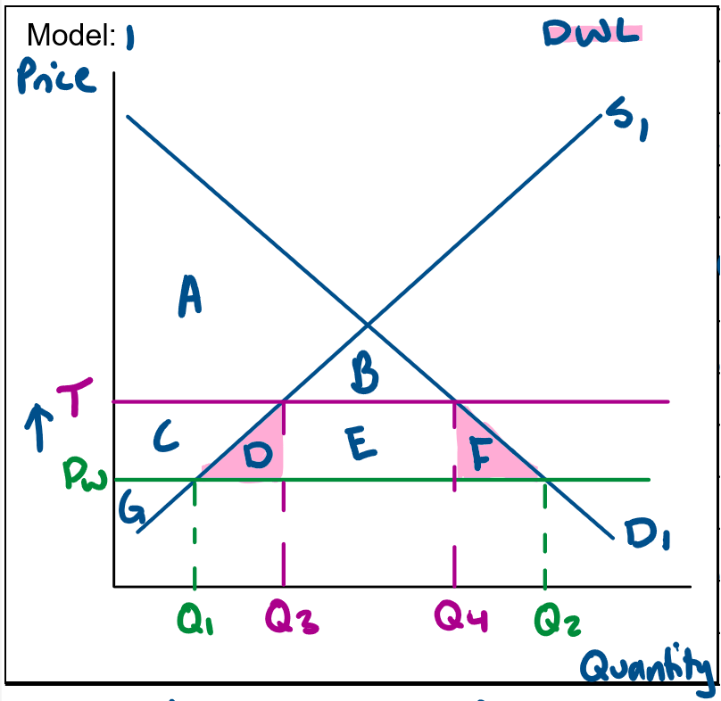 <p>A tariff is a government imposed tax on imports.<br>For example during the 1990s tariffs on clothing apparel imported into Australia peaked at 176%.<br>In model _, the implementation of a tariff causes an increase in price from Pw to T.<br>This switches consumption away from imports to domestic goods &amp; causes imports to decrease from Q1Q2 to Q3Q4. <br>Due to the higher price, domestic consumption decreases from Q2Q4.<br>Domestic production increases from Q1 to Q3 &amp; domestic producer revenue increases from PwxQ1 to TxQ3.<br>Foreign producer revenue decreases from Pw(Q1-Q2) to Pw(Q4-Q3).<br>Producer surplus increases from G to CG as they receive a higher price &amp; sell a higher quantity.<br>Consumer surplus will decrease from ABCDEF to AB as they pay a higher price &amp; consume a lower quantity.<br>This results in a net welfare loss to the economy creating a deadweight loss of DF.<br>This results in total surplus decreasing from ABCDEFG to ABCG meaning the market is inefficient &amp; economic welfare decreases.<br>The government revenue from the tariff is E.<br>Producers who use the imported goods as inputs will suffer as tariffs increase their costs of production leading to cost push inflation.<br>Domestic output &amp; employment in the non-protected industries will decrease due to higher costs &amp; resources being diverted away from these industries to the protected industries.<br>On the other hand as domestic producers increase their production this will result in an increase in employment in these industries.</p>
