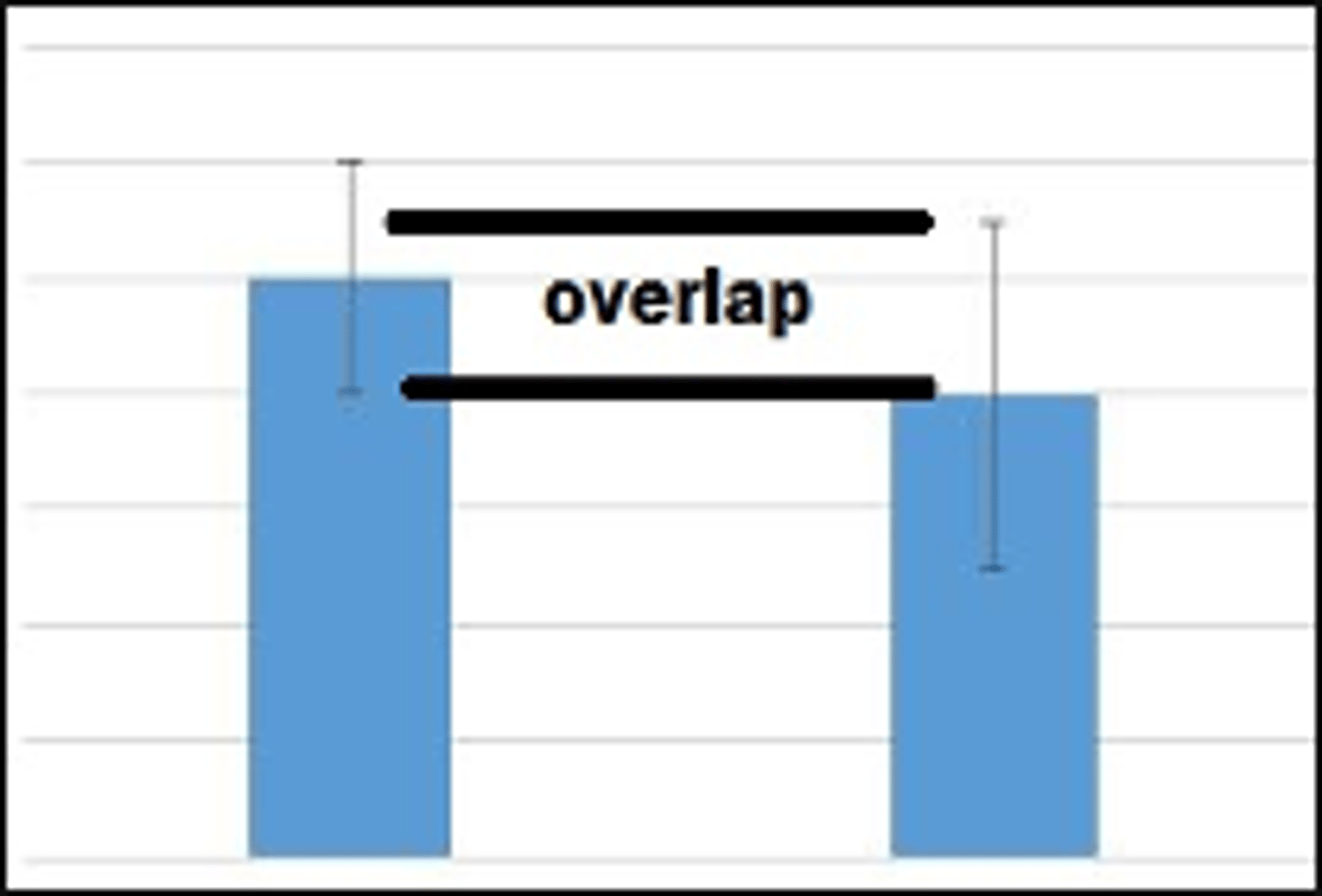 <p>the difference is not statistically significant between the two groups. Fail to reject null hypothesis</p>