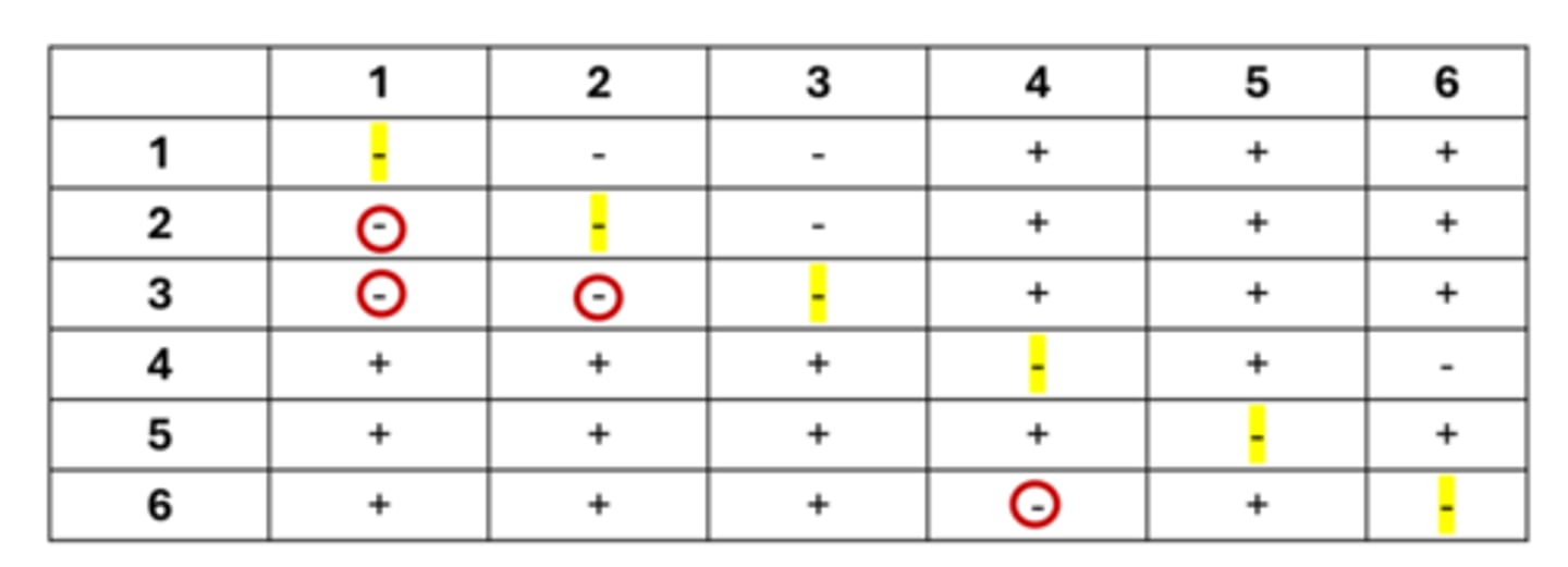 <p>To determine if two mutation of a specific phenotype are in the same gene or different genes.</p>