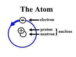 <p>Smallest particle of an element</p>