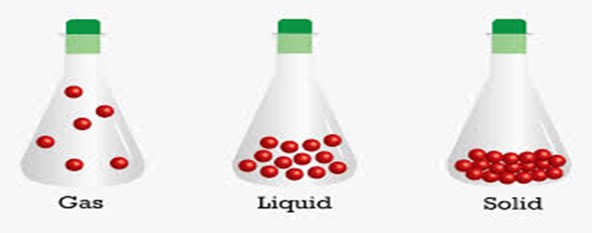 <p><span style="font-family: Calibri, sans-serif">Study the picture of a liquid <strong>BELOW</strong>.</span><span>&nbsp; </span><span style="font-family: Calibri, sans-serif">In the Kinetic Molecular Theory (KMT) of liquids and solids, why are the particles of liquids close together?</span></p><p><span>A. Because they have the weakest attractive force as compared to solids and gases</span></p><p class="MsoNormal" style="text-align: justify"><span>B. Because they have stronger attractive force than those in solids and gases</span></p><p class="MsoNormal" style="text-align: justify"><span>C. Because they have the strongest attractive force as compared to solids and gases</span></p><p><span style="font-family: Calibri, sans-serif">D. Because they have a weaker attractive force than those in solids and gases</span></p>