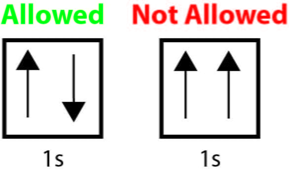 <p>This principle states that no two electrons can occupy the same quantum state simultaneously within a quantum system. </p><p>Electrons that are in the same orbital move opposite directions (CCW/CW)</p>