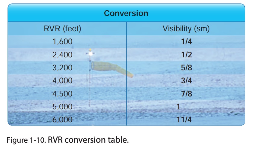 <p>runway visual range - horizontal distance you can see down a runway</p>