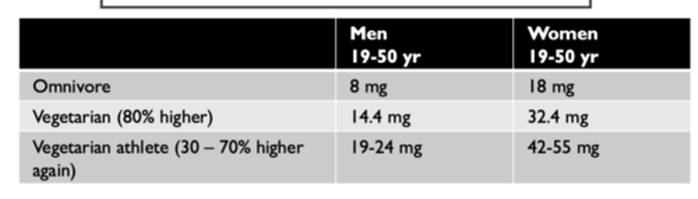 <p>Vegetarian Athletes:</p><p>M: 19-24 mg</p><p>F: 42-55 mg</p><p></p><p>Higher requirements than omni diets and vegetarian gen pop</p>