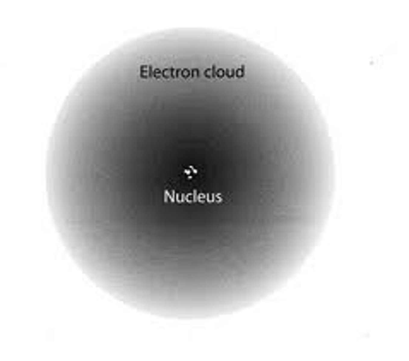 <p>area around the nucleus of an atom where the atom's electrons are most likely to be found</p>