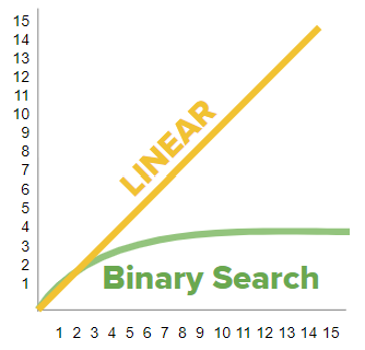 Linear vs. Binary Search