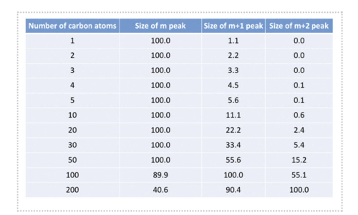 <p>Ratio of peaks in mass spectrometry helps determine the number of carbon atoms present in a molecule.</p><p>Can observe the size of the m peaks to tell us this</p>