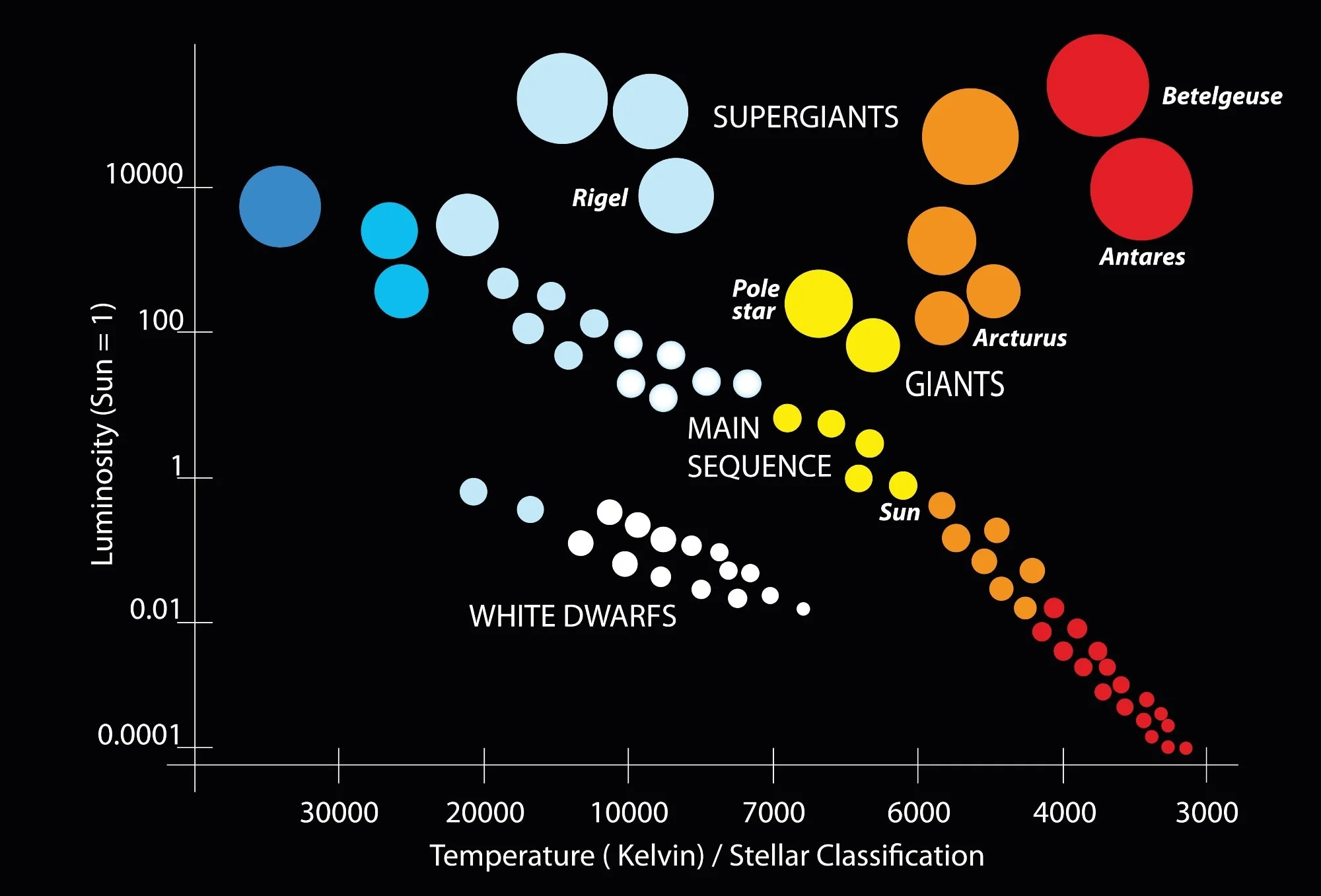 <p>Hertzsprung-Russel Diagram</p>