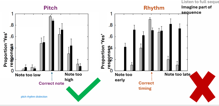 <p>pitch = good </p><p>rhythm = bad </p>