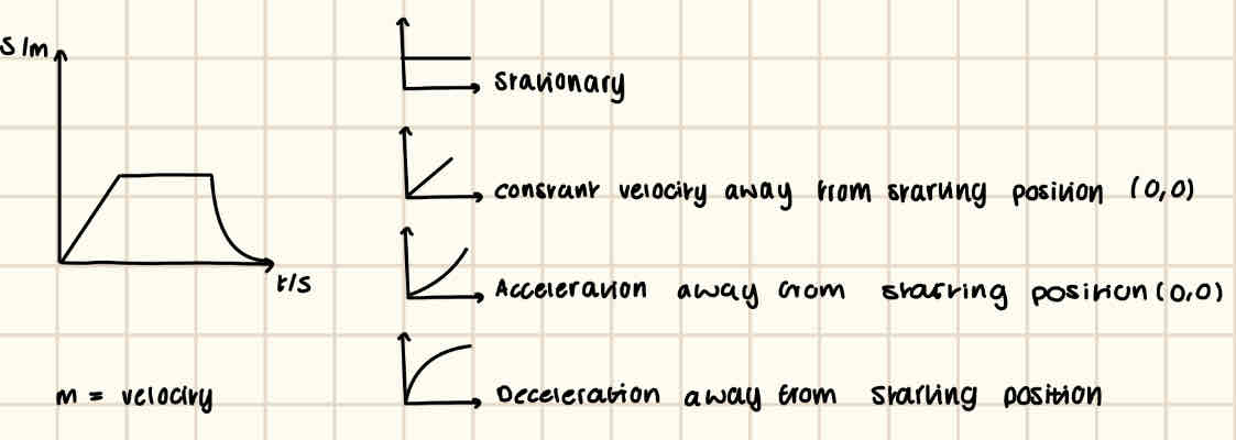 <p>x axis = time/s</p><p>y axis = displacement/m</p><p>m = velocity, ms^-1</p><ul><li><p>The y intercept determines the starting position.</p></li><li><p>When the gradient becomes positive or negative, it determines whether the object is moving away from/towards the starting position. NOT whether its accelerating or decelerating.</p></li><li><p>When the gradient increases rapidly then slows down the object is decelerating, when the gradient increases slowly but speeds up rapidly , the object is accelerating.</p></li></ul><p></p>