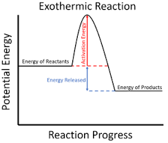 <p>The overall energy change is negative.</p>