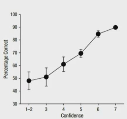 <p>The following graph shows larger errors bars at the data points associated with lower levels of confidence. How do we interpret these error bars?</p>