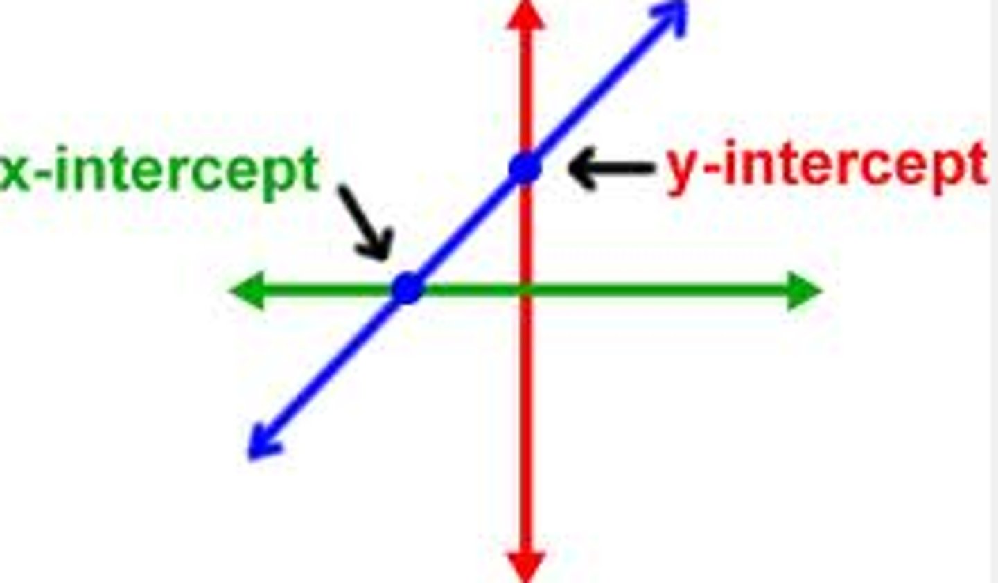 <p>The value of the output when the input is zero (0, y). The point where a graph crosses the y-axis.</p>