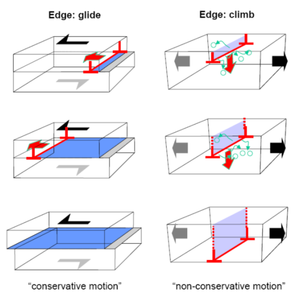<ol><li><p>Glide </p></li><li><p>Climb </p></li></ol>