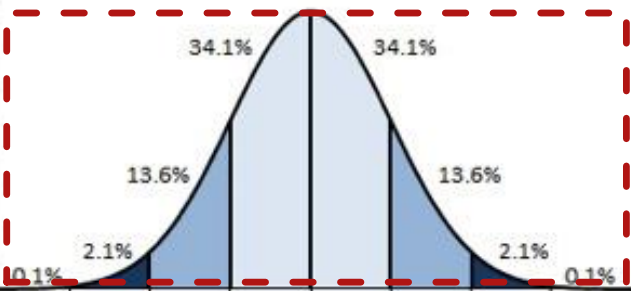 <p>What do you call this part of the Normal Curve?</p>