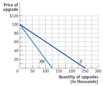 <p>The figure reflects a software upgrade by Apple to its iCloud service. Apple incurred a fixed cost of $10 million in producing the upgrade; the marginal cost of allowing consumers to download the upgrade is zero. The economically efficient outcome would be for Apple to set a price of _____ and produce _____ upgrades.</p>