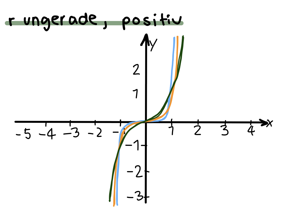 r ungerade u. positiv