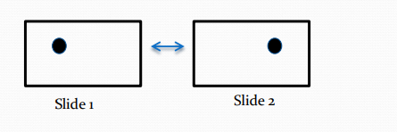 <ul><li><p>Apparent motion occurs when a series of stationary images are presented in succession to give the impression of motion.</p></li><li><p>For example, if I alternate between the two slides below, you wouldn’t see two separate dots.</p></li><li><p>Instead, you would see a single dot moving from left to right</p></li><li><p>Apparent motion works only if the dots are sufficiently close together </p></li><li><p>If they are too far apart and the alternation rate is too fast, motion perception ceases to occur. </p></li><li><p>Instead, the percept will be of two separate flashing dots </p></li><li><p>For apparent motion to occur, as separation increases alternation rate needs to decrease. </p></li><li><p>This is known as Korte’s Third Law of Apparent Motion (Korte, 1915)</p></li><li><p>Curiously, apparent motion is mostly insensitive to colour changes</p></li><li><p>However, colour can be used to disambiguate ambiguous apparent motion </p></li><li><p>In the following demonstration the green dot will appear to move from top-right to bottom left and back again</p></li></ul><p></p>