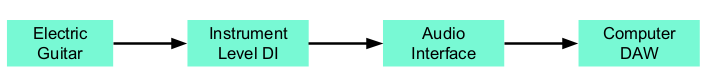 <p>Explain what the <strong>DI method</strong> is.</p>