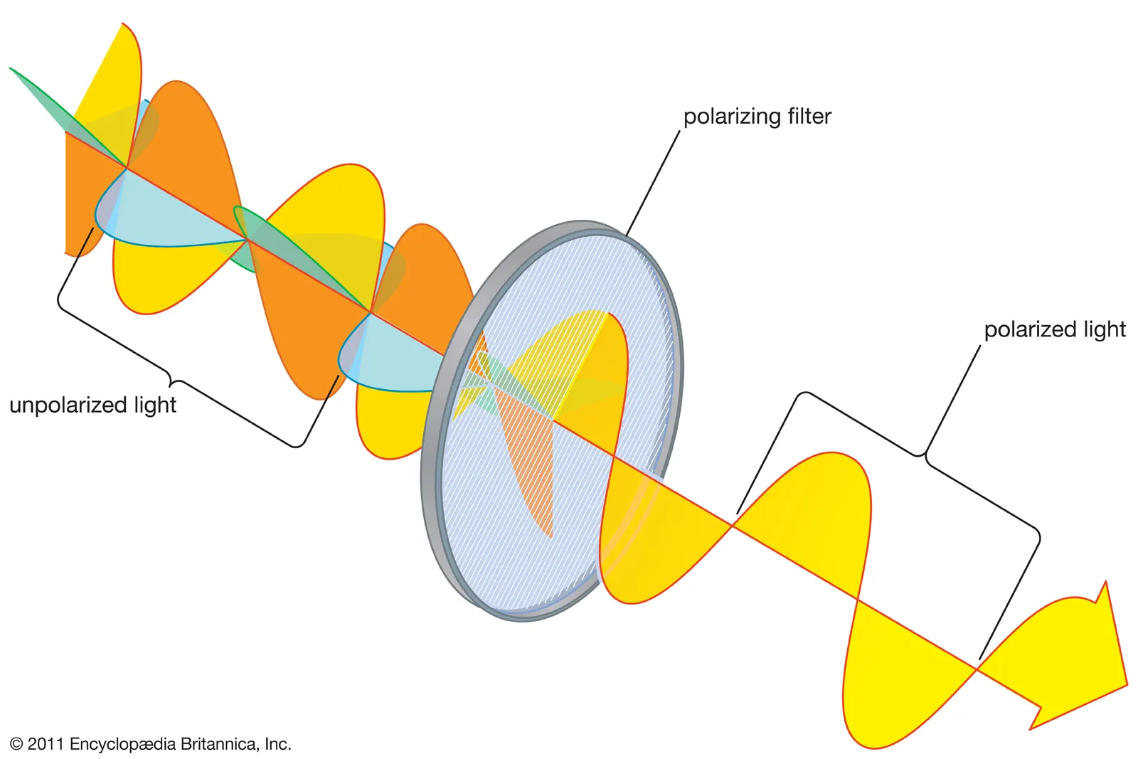 <p>reflection of light of non-metallic surfaces, results in removal of light waves that aren&apos;t a certain direction</p>