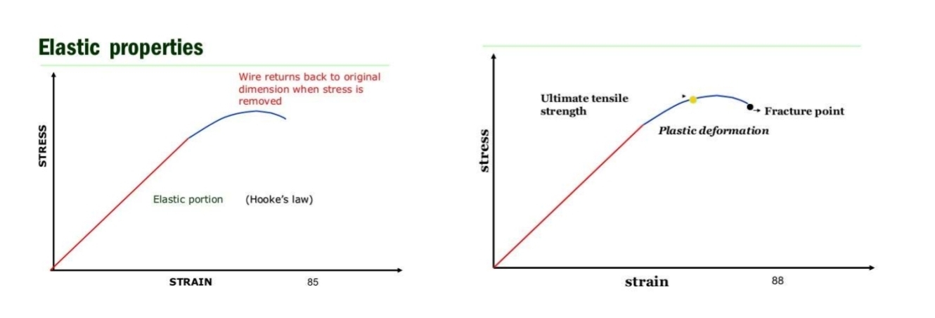 <p>Strain and stress response to load:</p><p class="has-focus"><strong>Stress</strong> - Internal distribution of load</p><p class="has-focus"><strong>Strain </strong>- Internal distortion produced by load</p>