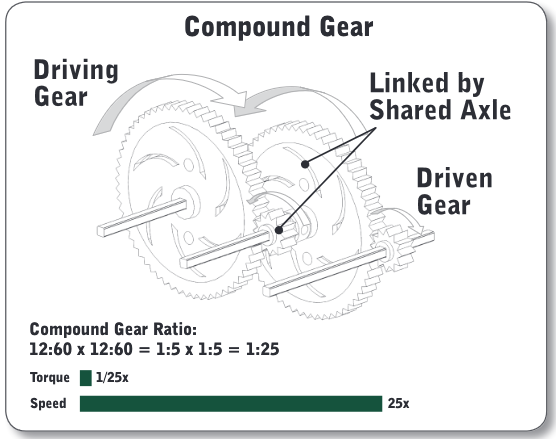 <p>Compound Gear Ratio</p>
