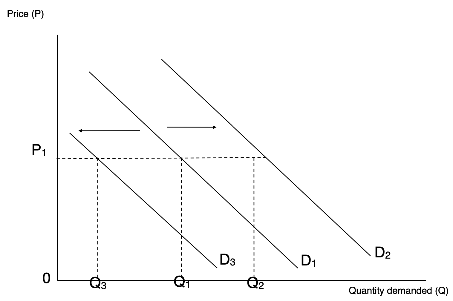 <p><strong>Non-price determinants</strong> - will cause the quantity demand to change </p>