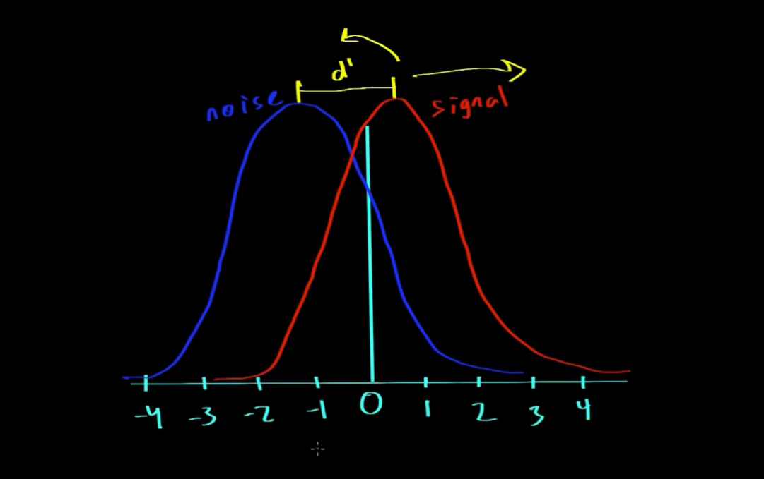<p>What is signal detection theory in as much detail as is needed for the MCAT but not more?</p>
