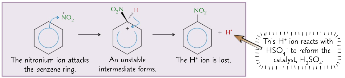 <p>process to get nitrobenzene with an acid catalyst and a NO2+ electrophile</p>