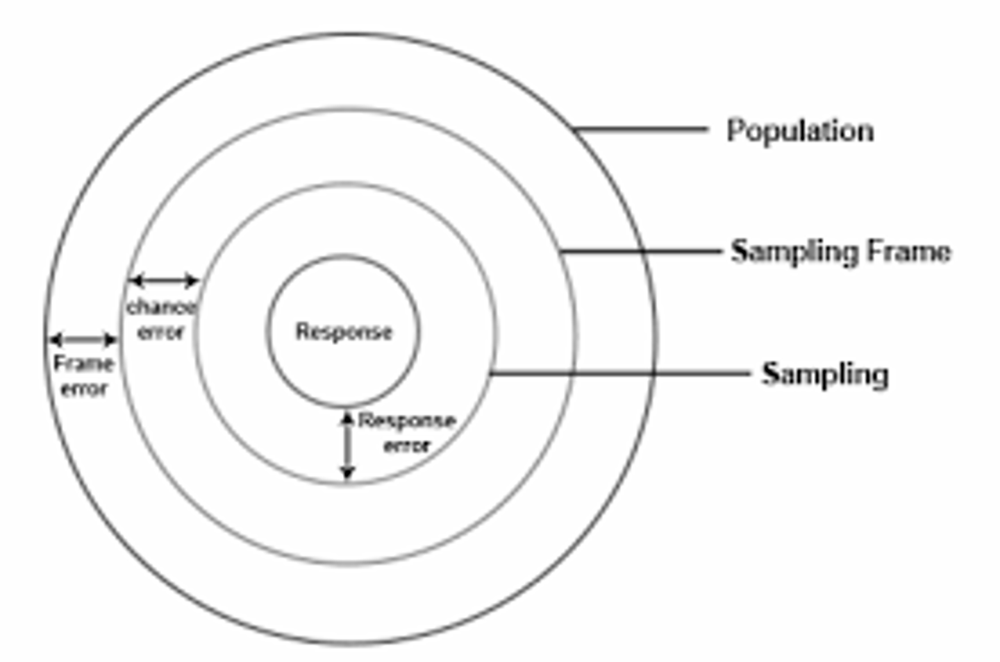 <p>the level of confidence involved in the findings of a public opinion poll; difference between poll results</p>
