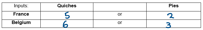 <p>How to convert inputs into outputs:</p><p>assume each country has 30 available input hours</p>