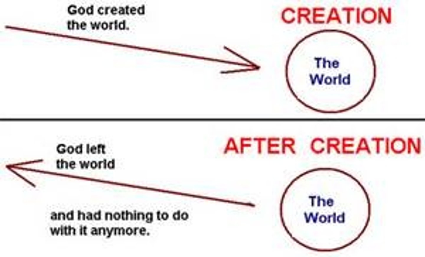 <p>The religion of the Enlightenment (1700s). Followers believed that God existed and had created the world, but that afterwards he left it to run by its own natural laws.</p>