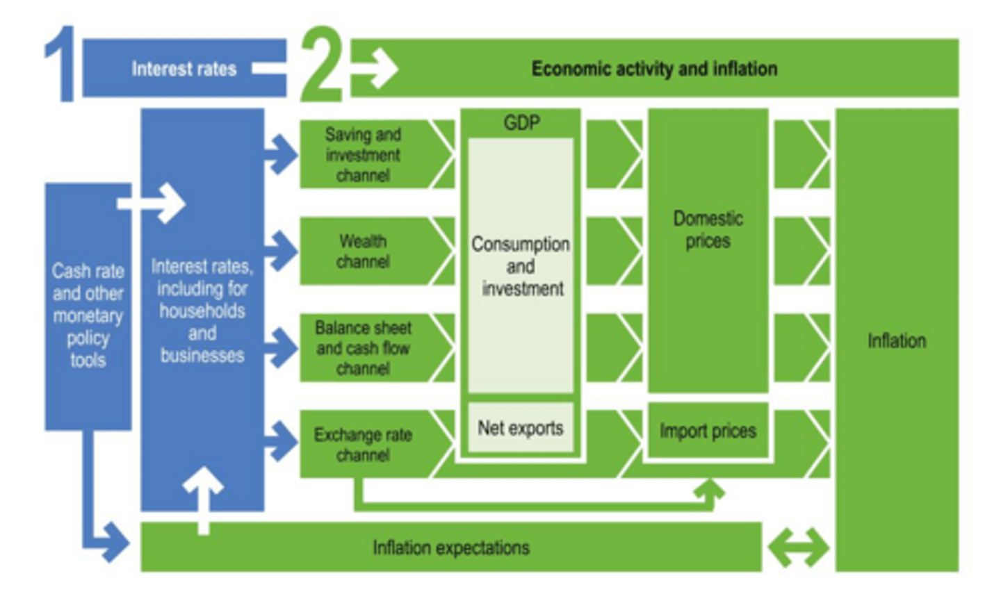 <p>1. Changes to monetary policy affect interest rates in the economy. 2. Changes to interest rates affect economic activity and inflation.</p>