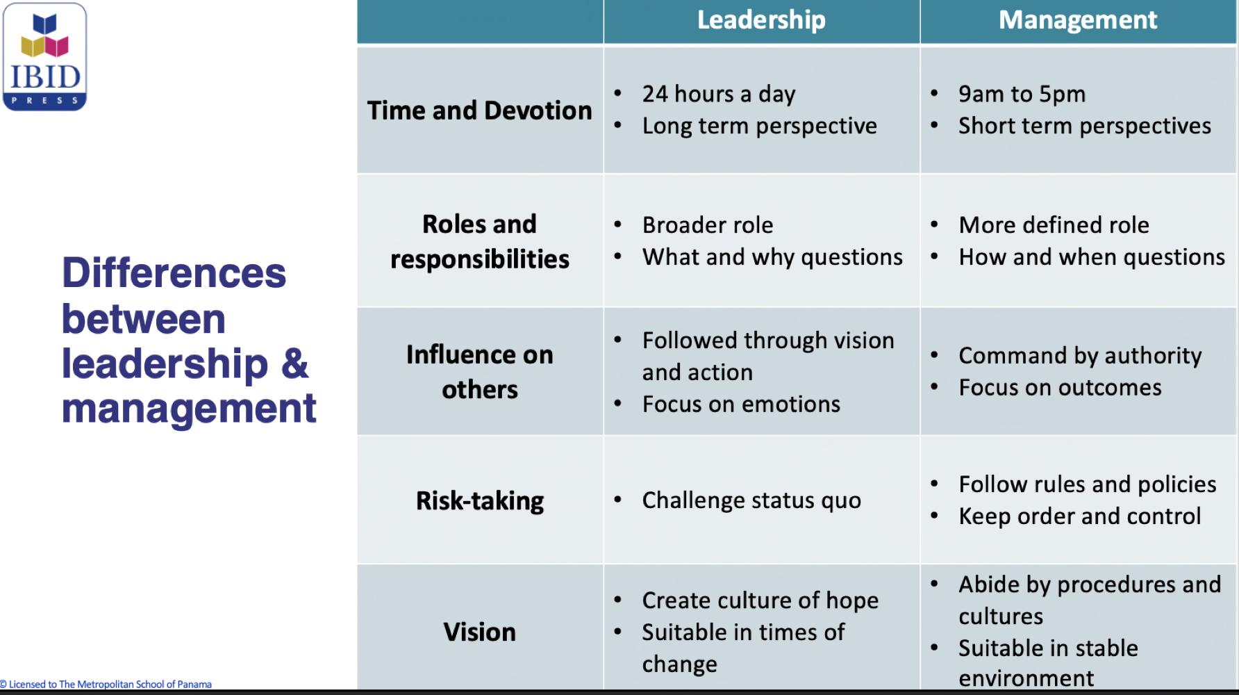 <p>The use of strategic and creative thinking that inspires people to accomplish goals.</p><ul><li><p>Responsibilities: require to keep a company operating.</p></li></ul><p><em>Need to be able to distinguish the roles of managers and leaders.</em></p>