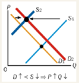 <ul><li><p>equilibrium price falls</p></li><li><p>equilibrium quantity falls</p></li></ul><p></p>