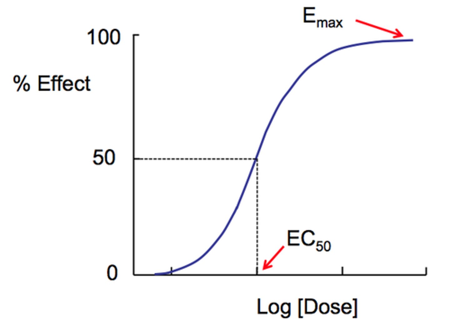 <p>Effective dose in 50% of the population</p>