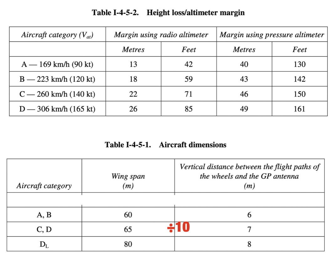 <ul><li><p>Aircraft category</p></li><li><p>The type of altimeters used (radioaltimeter or pressure altimeter)</p></li><li><p>Wingspan</p></li><li><p>Vertical distance from GP antenna to wheels flight path</p></li></ul><p></p><p>The main issue is that aircrafts and their engines have inertia, hence continue to descend for some seconds even after having selected TO/GA thrust</p><p></p>