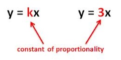 Also known as *Rate of Change*
Ratio between two quantities
 ~Y=k*x (k is constant, y and X are direct proportion)
 ~One variable is always the product of the other and a constant, the two are said to be directly proportional.