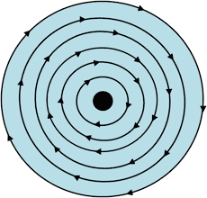<p>Spiral Method</p>