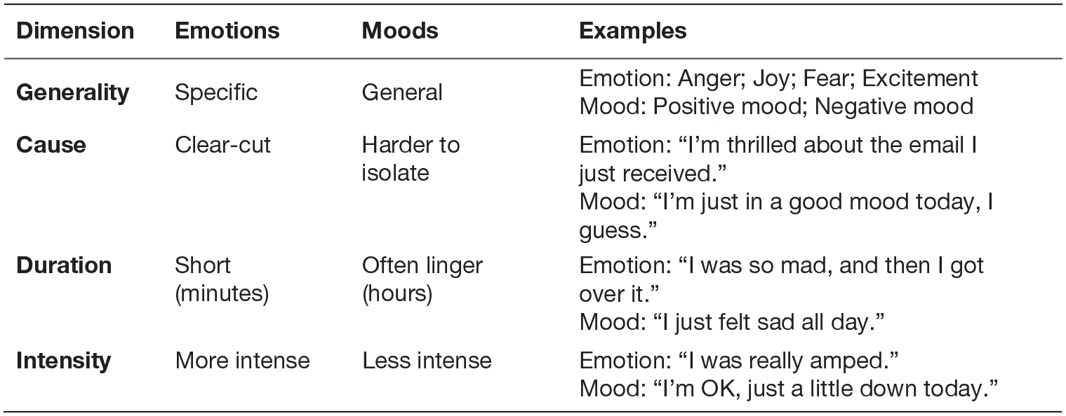 <p>emotions</p>