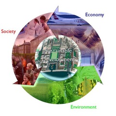 <p>Must take into account 3 factors economic, environmental, and social when making decisions.</p>