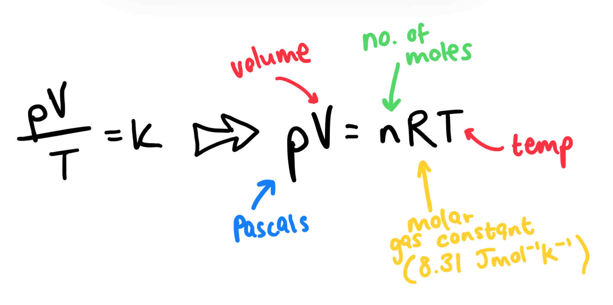 <p>The 2 ideal gas laws combined: </p><ol><li><p>Boyle’s Law: for a fixed mass of gas at a constant temperature, the pressure is inversely proportional to the volume. P = k/V</p></li><li><p>Charles’ law: for a fixed gas at a constant volume, the pressure is proportional to the temperature. P = kT </p></li></ol>