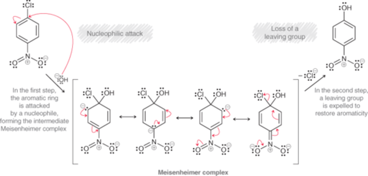 <p>Nucleophilic Attack</p><p>Meisenheimer complex</p><p>Loss of leaving group</p>