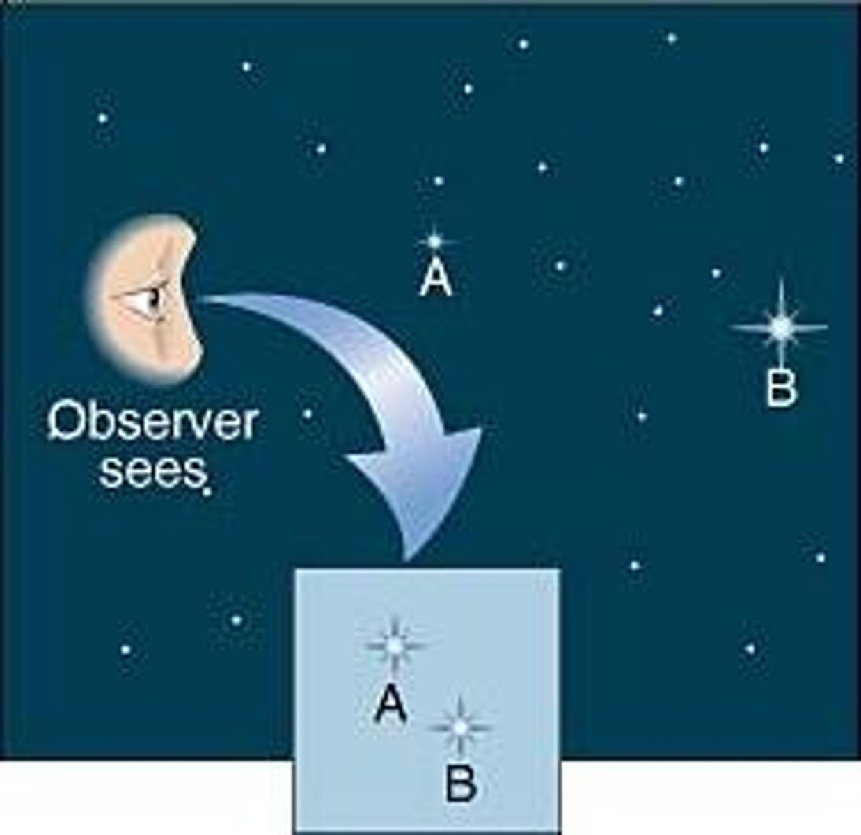 <p>The brightness of a star when viewed from Earth </p>
