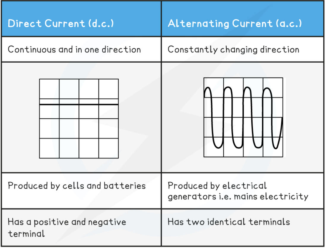 <p><span>If you are asked to explain the difference between alternating and direct current, sketching and labelling the graphs shown above can earn you full marks.</span></p>